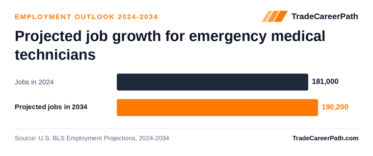 Projected job growth for emergency medical technicians: 181,000 jobs in 2024 to 190,200 in 2034, +5.1% change. Source: U.S. BLS Employment Projections, 2024-2034.