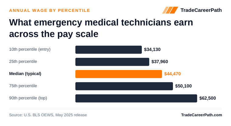Emergency Medical Technicians annual wage by percentile: $34,130 at the 10th percentile, $44,470 median, $62,500 at the 90th. Source: U.S. BLS OEWS, May 2025 release.