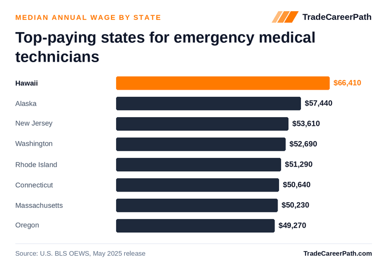 Top-paying states for emergency medical technicians - Hawaii leads at $66,410. Source: U.S. BLS OEWS, May 2025 release.