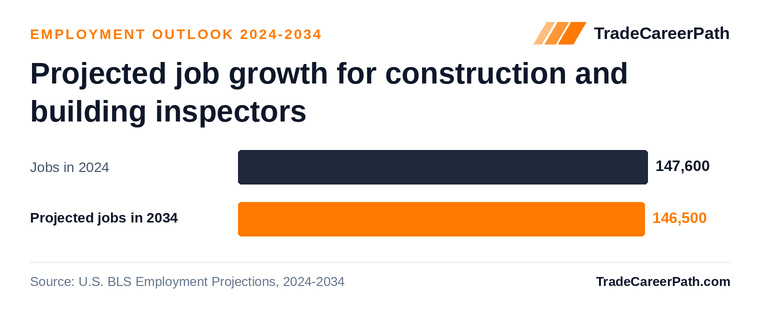 Projected job growth for construction and building inspectors: 147,600 jobs in 2024 to 146,500 in 2034, -0.8% change. Source: U.S. BLS Employment Projections, 2024-2034.