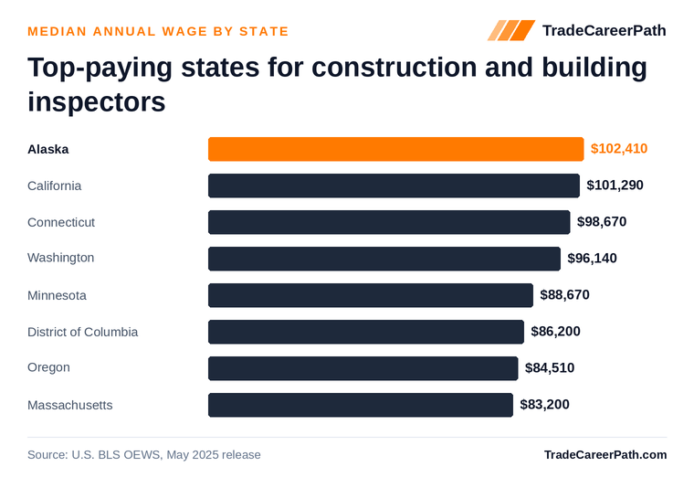 Top-paying states for construction and building inspectors - Alaska leads at $102,410. Source: U.S. BLS OEWS, May 2025 release.
