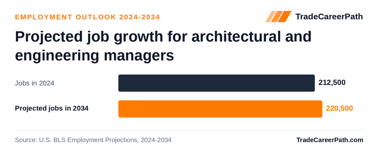 Projected job growth for architectural and engineering managers: 212,500 jobs in 2024 to 220,500 in 2034, +3.8% change. Source: U.S. BLS Employment Projections, 2024-2034.