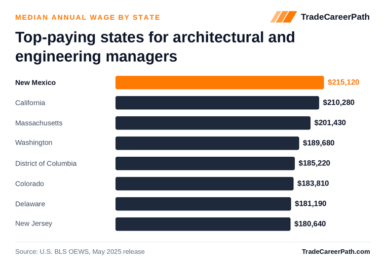 Top-paying states for architectural and engineering managers - New Mexico leads at $215,120. Source: U.S. BLS OEWS, May 2025 release.