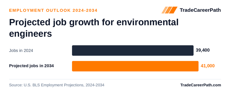 Projected job growth for environmental engineers: 39,400 jobs in 2024 to 41,000 in 2034, +3.9% change. Source: U.S. BLS Employment Projections, 2024-2034.