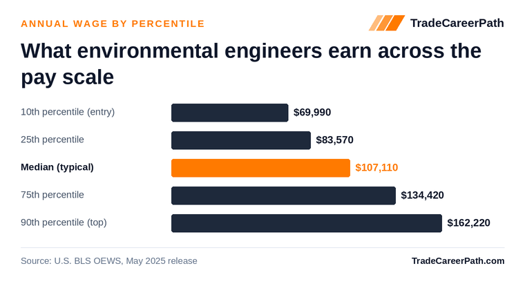 Environmental Engineers annual wage by percentile: $69,990 at the 10th percentile, $107,110 median, $162,220 at the 90th. Source: U.S. BLS OEWS, May 2025 release.