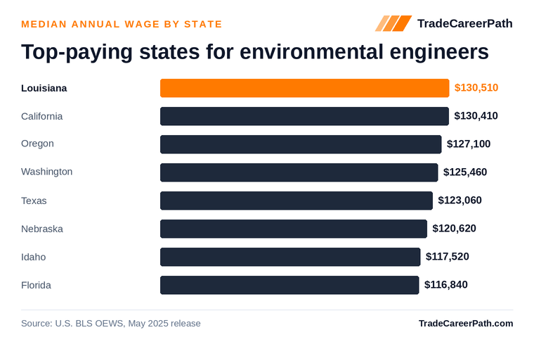 Top-paying states for environmental engineers - Louisiana leads at $130,510. Source: U.S. BLS OEWS, May 2025 release.