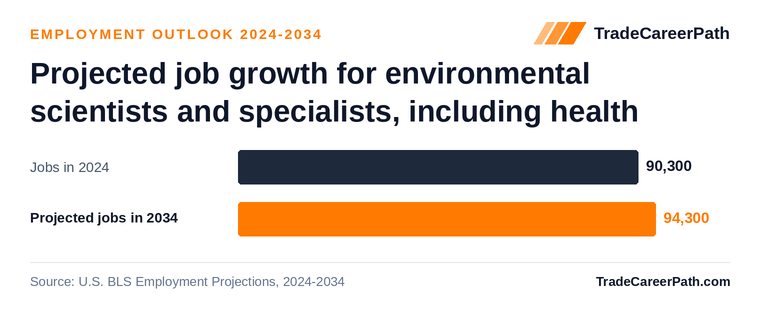 Projected job growth for environmental scientists and specialists, including health: 90,300 jobs in 2024 to 94,300 in 2034, +4.4% change. Source: U.S. BLS Employment Projections, 2024-2034.