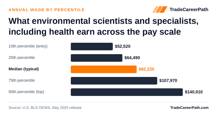 Environmental Scientists and Specialists, Including Health annual wage by percentile: $52,520 at the 10th percentile, $82,220 median, $140,010 at the 90th. Source: U.S. BLS OEWS, May 2025 release.