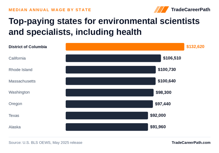 Top-paying states for environmental scientists and specialists, including health - District of Columbia leads at $132,620. Source: U.S. BLS OEWS, May 2025 release.