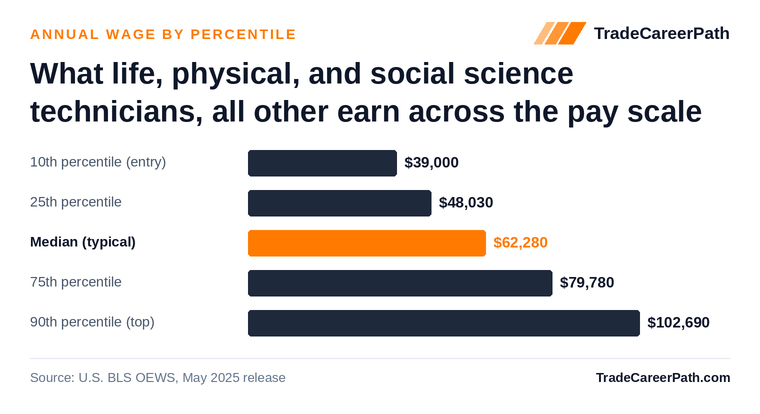 Life, Physical, and Social Science Technicians, All Other annual wage by percentile: $39,000 at the 10th percentile, $62,280 median, $102,690 at the 90th. Source: U.S. BLS OEWS, May 2025 release.