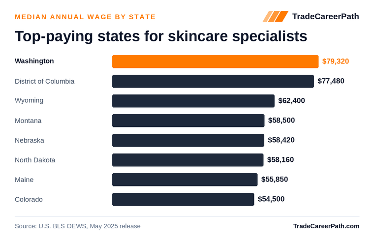 Top-paying states for skincare specialists - Washington leads at $79,320. Source: U.S. BLS OEWS, May 2025 release.