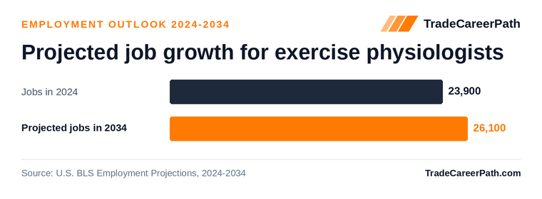 Projected job growth for exercise physiologists: 23,900 jobs in 2024 to 26,100 in 2034, +9.5% change. Source: U.S. BLS Employment Projections, 2024-2034.