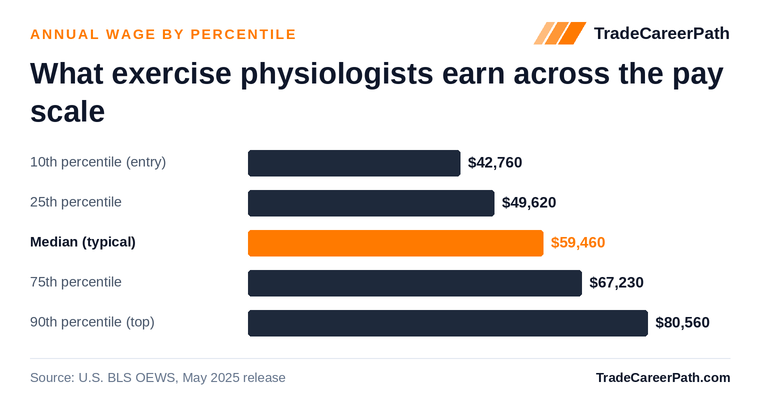 Exercise Physiologists annual wage by percentile: $42,760 at the 10th percentile, $59,460 median, $80,560 at the 90th. Source: U.S. BLS OEWS, May 2025 release.