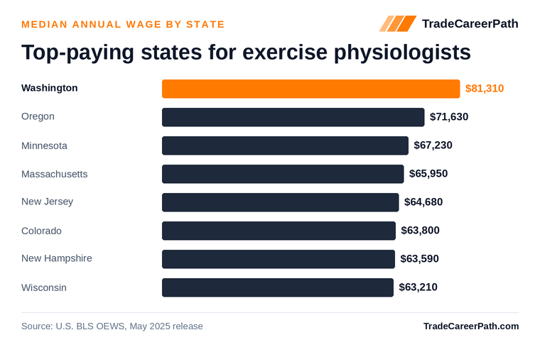 Top-paying states for exercise physiologists - Washington leads at $81,310. Source: U.S. BLS OEWS, May 2025 release.