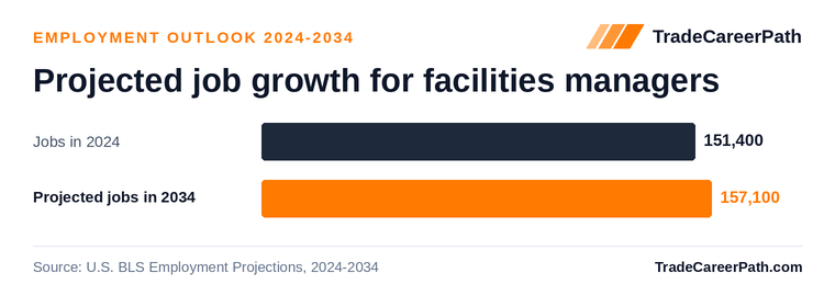Projected job growth for facilities managers: 151,400 jobs in 2024 to 157,100 in 2034, +3.8% change. Source: U.S. BLS Employment Projections, 2024-2034.