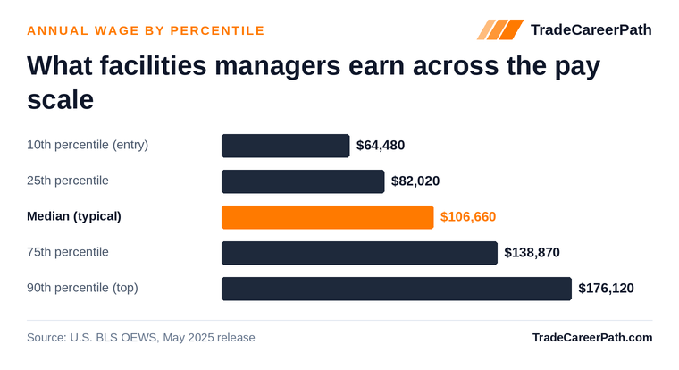 Facilities Managers annual wage by percentile: $64,480 at the 10th percentile, $106,660 median, $176,120 at the 90th. Source: U.S. BLS OEWS, May 2025 release.