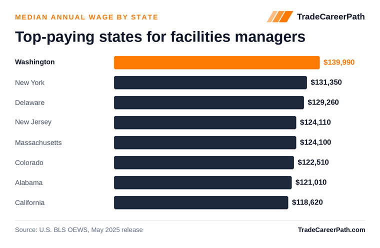 Top-paying states for facilities managers - Washington leads at $139,990. Source: U.S. BLS OEWS, May 2025 release.