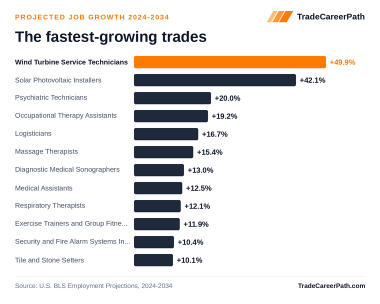 The fastest-growing trades - Wind Turbine Service Technicians leads at +49.9%. Source: U.S. BLS Employment Projections, 2024-2034.