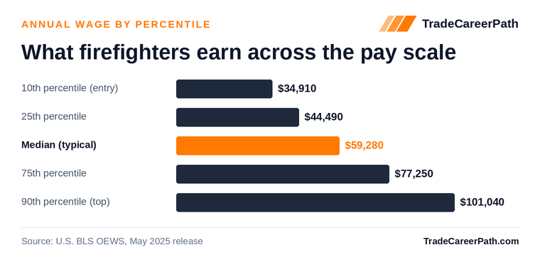 Firefighters annual wage by percentile: $34,910 at the 10th percentile, $59,280 median, $101,040 at the 90th. Source: U.S. BLS OEWS, May 2025 release.