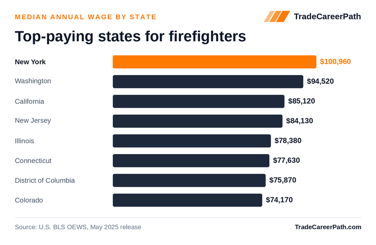 Top-paying states for firefighters - New York leads at $100,960. Source: U.S. BLS OEWS, May 2025 release.