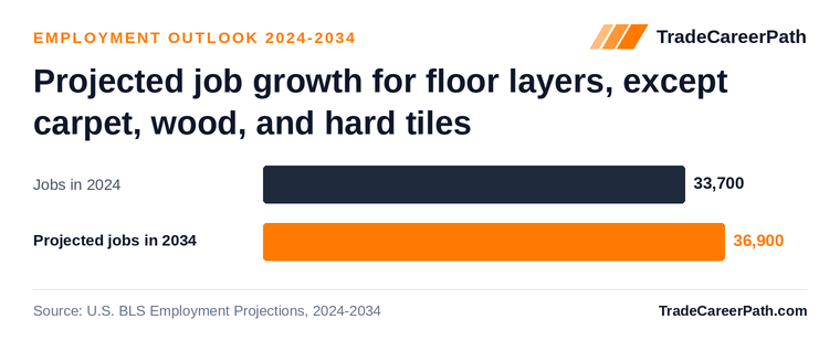 Projected job growth for floor layers, except carpet, wood, and hard tiles: 33,700 jobs in 2024 to 36,900 in 2034, +9.5% change. Source: U.S. BLS Employment Projections, 2024-2034.