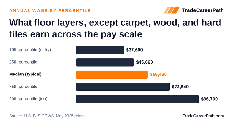 Floor Layers, Except Carpet, Wood, and Hard Tiles annual wage by percentile: $37,600 at the 10th percentile, $56,460 median, $96,700 at the 90th. Source: U.S. BLS OEWS, May 2025 release.
