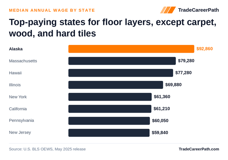 Top-paying states for floor layers, except carpet, wood, and hard tiles - Alaska leads at $92,860. Source: U.S. BLS OEWS, May 2025 release.