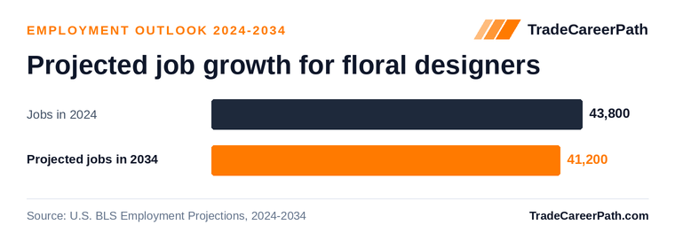 Projected job growth for floral designers: 43,800 jobs in 2024 to 41,200 in 2034, -5.9% change. Source: U.S. BLS Employment Projections, 2024-2034.