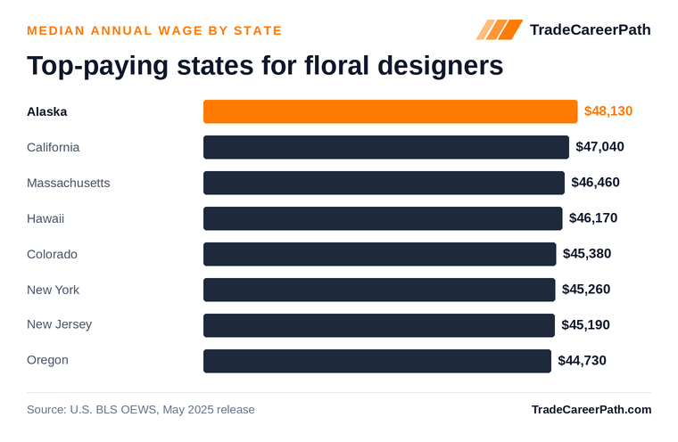 Top-paying states for floral designers - Alaska leads at $48,130. Source: U.S. BLS OEWS, May 2025 release.