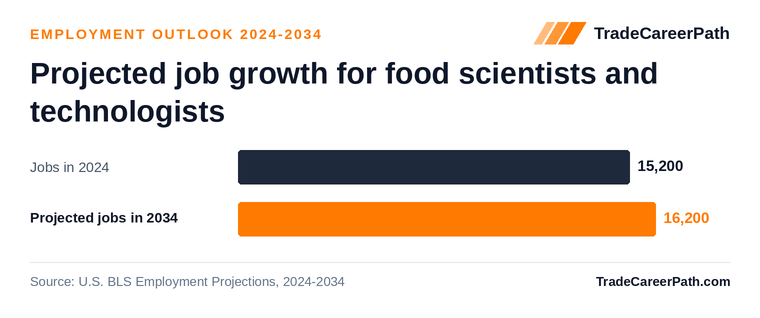 Projected job growth for food scientists and technologists: 15,200 jobs in 2024 to 16,200 in 2034, +6.5% change. Source: U.S. BLS Employment Projections, 2024-2034.