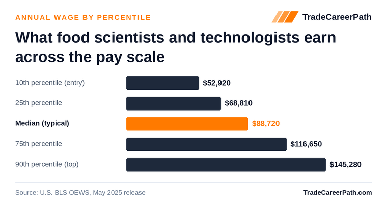 Food Scientists and Technologists annual wage by percentile: $52,920 at the 10th percentile, $88,720 median, $145,280 at the 90th. Source: U.S. BLS OEWS, May 2025 release.