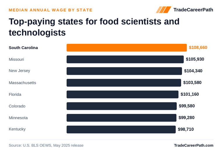 Top-paying states for food scientists and technologists - South Carolina leads at $108,660. Source: U.S. BLS OEWS, May 2025 release.