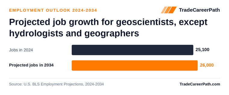 Projected job growth for geoscientists, except hydrologists and geographers: 25,100 jobs in 2024 to 26,000 in 2034, +3.2% change. Source: U.S. BLS Employment Projections, 2024-2034.