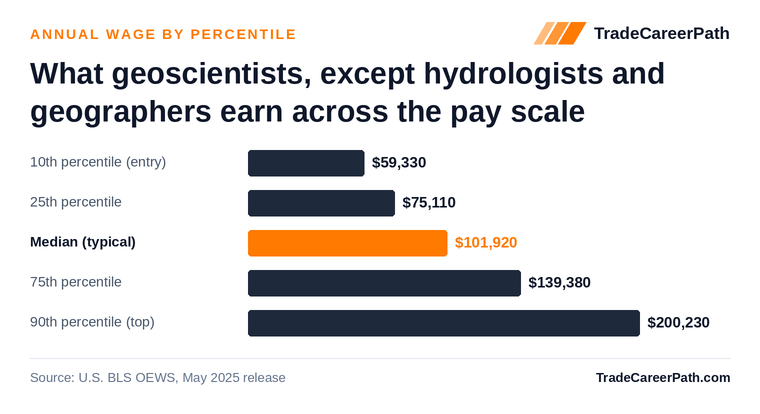 Geoscientists, Except Hydrologists and Geographers annual wage by percentile: $59,330 at the 10th percentile, $101,920 median, $200,230 at the 90th. Source: U.S. BLS OEWS, May 2025 release.