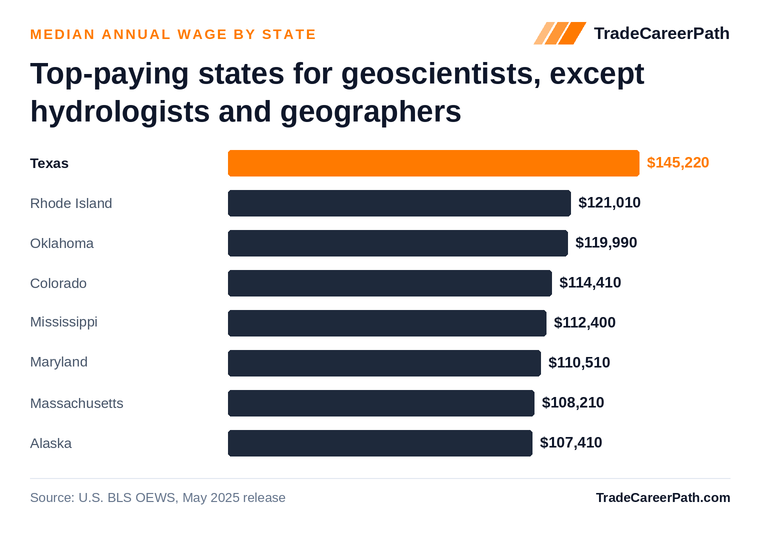 Top-paying states for geoscientists, except hydrologists and geographers - Texas leads at $145,220. Source: U.S. BLS OEWS, May 2025 release.