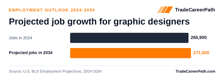 Projected job growth for graphic designers: 265,900 jobs in 2024 to 271,500 in 2034, +2.1% change. Source: U.S. BLS Employment Projections, 2024-2034.