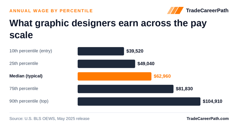 Graphic Designers annual wage by percentile: $39,520 at the 10th percentile, $62,960 median, $104,910 at the 90th. Source: U.S. BLS OEWS, May 2025 release.