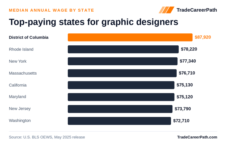 Top-paying states for graphic designers - District of Columbia leads at $87,920. Source: U.S. BLS OEWS, May 2025 release.