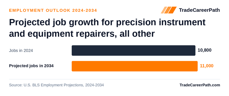 Projected job growth for precision instrument and equipment repairers, all other: 10,800 jobs in 2024 to 11,000 in 2034, +2.0% change. Source: U.S. BLS Employment Projections, 2024-2034.