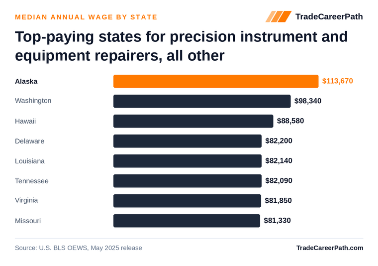 Top-paying states for precision instrument and equipment repairers, all other - Alaska leads at $113,670. Source: U.S. BLS OEWS, May 2025 release.