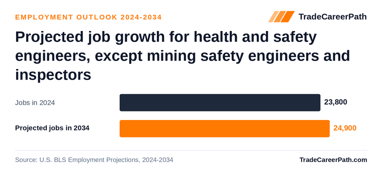 Projected job growth for health and safety engineers, except mining safety engineers and inspectors: 23,800 jobs in 2024 to 24,900 in 2034, +4.4% change. Source: U.S. BLS Employment Projections, 2024-2034.