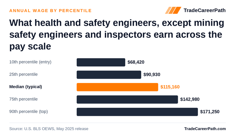 Health and Safety Engineers, Except Mining Safety Engineers and Inspectors annual wage by percentile: $68,420 at the 10th percentile, $115,160 median, $171,250 at the 90th. Source: U.S. BLS OEWS, May 2025 release.