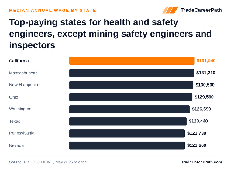 Top-paying states for health and safety engineers, except mining safety engineers and inspectors - California leads at $131,540. Source: U.S. BLS OEWS, May 2025 release.