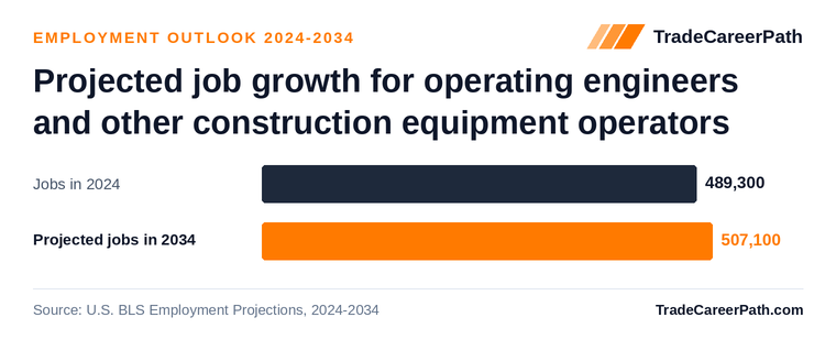 Projected job growth for operating engineers and other construction equipment operators: 489,300 jobs in 2024 to 507,100 in 2034, +3.6% change. Source: U.S. BLS Employment Projections, 2024-2034.