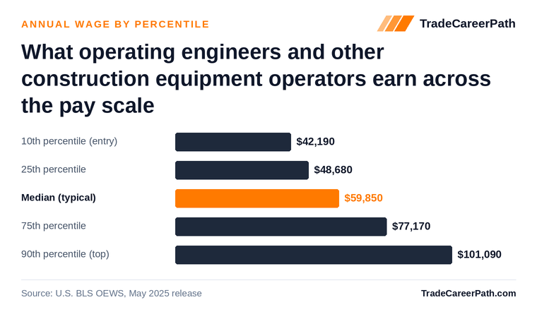 Operating Engineers and Other Construction Equipment Operators annual wage by percentile: $42,190 at the 10th percentile, $59,850 median, $101,090 at the 90th. Source: U.S. BLS OEWS, May 2025 release.