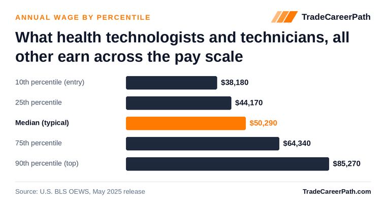 Health Technologists and Technicians, All Other annual wage by percentile: $38,180 at the 10th percentile, $50,290 median, $85,270 at the 90th. Source: U.S. BLS OEWS, May 2025 release.