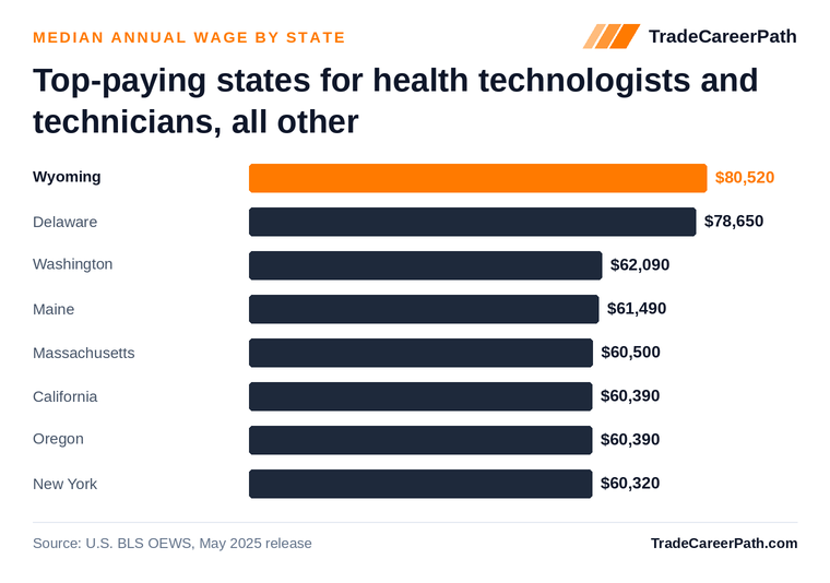 Top-paying states for health technologists and technicians, all other - Wyoming leads at $80,520. Source: U.S. BLS OEWS, May 2025 release.