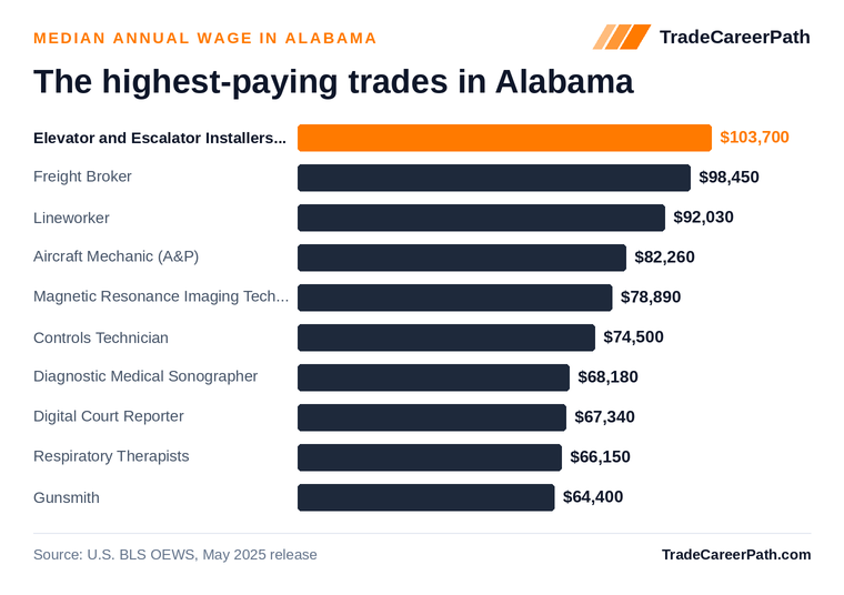 Highest-paying skilled trades in Alabama: Elevator and Escalator Installers and Repairers leads at $103,700 median annual wage. Source: U.S. BLS OEWS, May 2025 release.