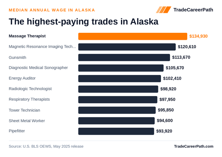 Highest-paying skilled trades in Alaska: Massage Therapist leads at $134,930 median annual wage. Source: U.S. BLS OEWS, May 2025 release.