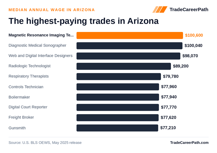 Highest-paying skilled trades in Arizona: Magnetic Resonance Imaging Technologists leads at $100,600 median annual wage. Source: U.S. BLS OEWS, May 2025 release.
